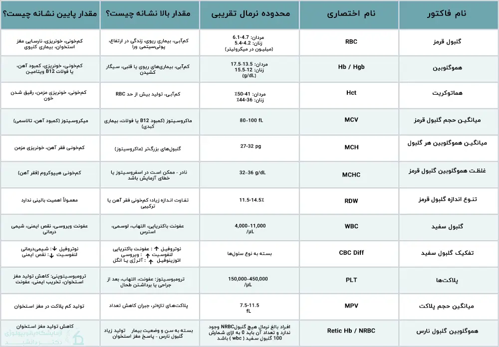 جدول تفسیر کامل آزمایش CBC
